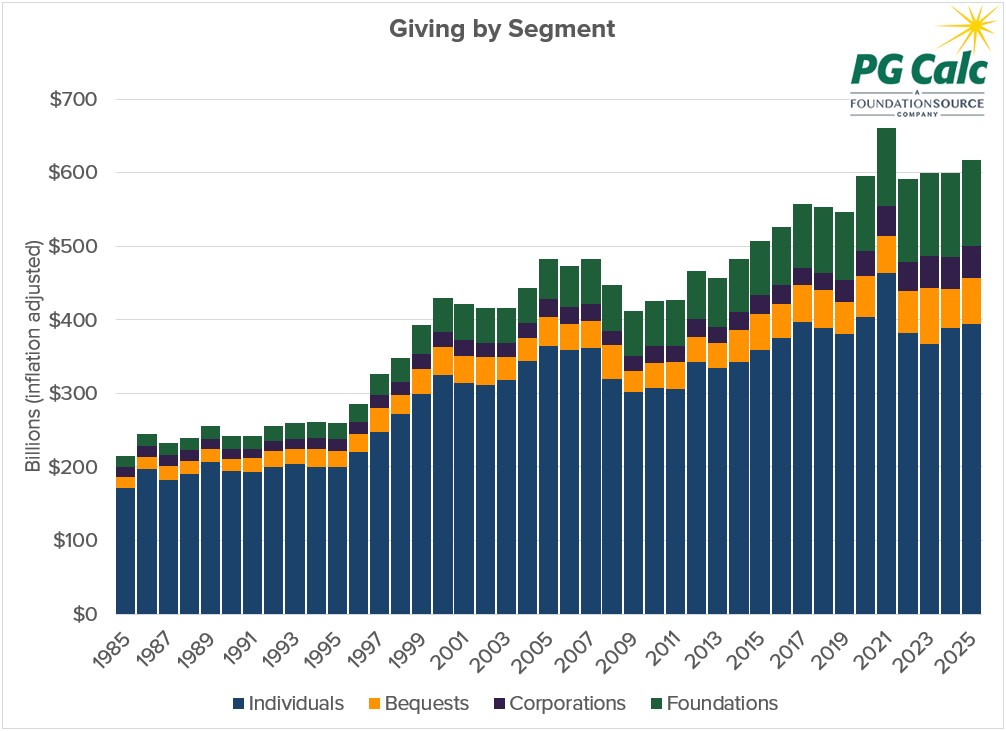 Graph showing giving by segment from 1985-2025 broken down by individuals, bequests, corporations, and foudnations