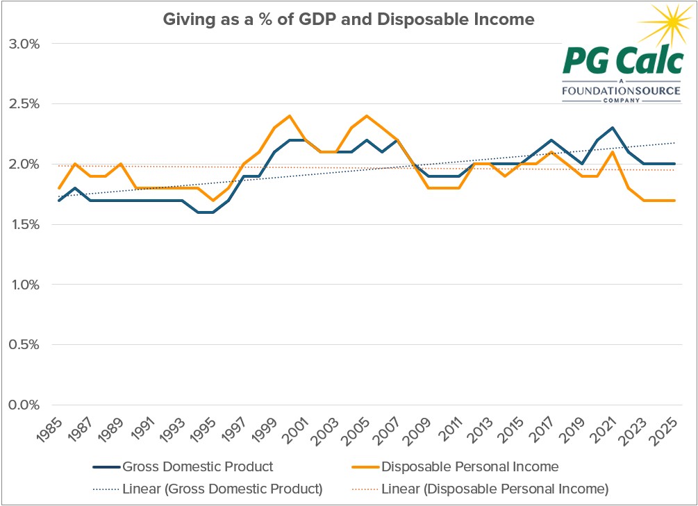 graph: giving as a percentage of GDP and Disposable Income 1985-2025