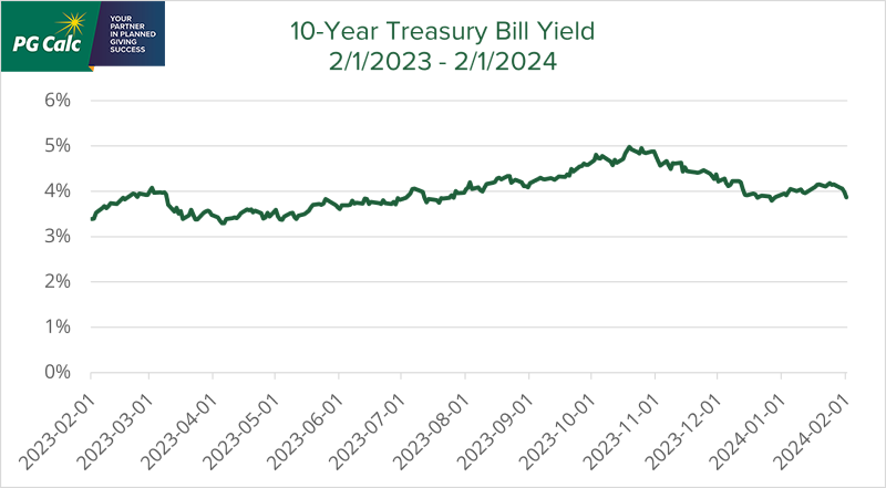 10-Year Treasury Bill Yield February 2023 through February 2024