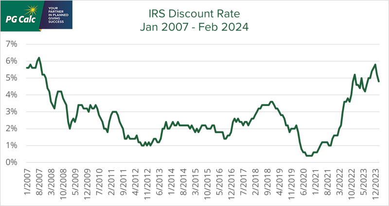 IRS Discount Rate January 2007 through February 2024