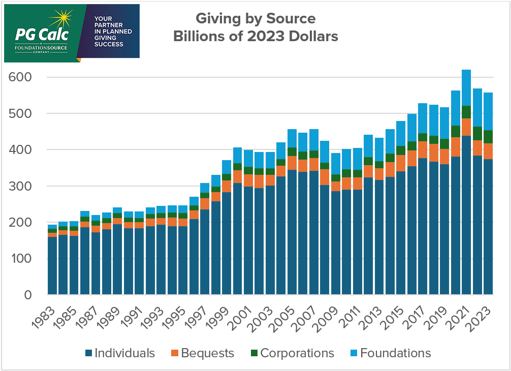 Graph: Giving by Source Billions of 2023 Dollars