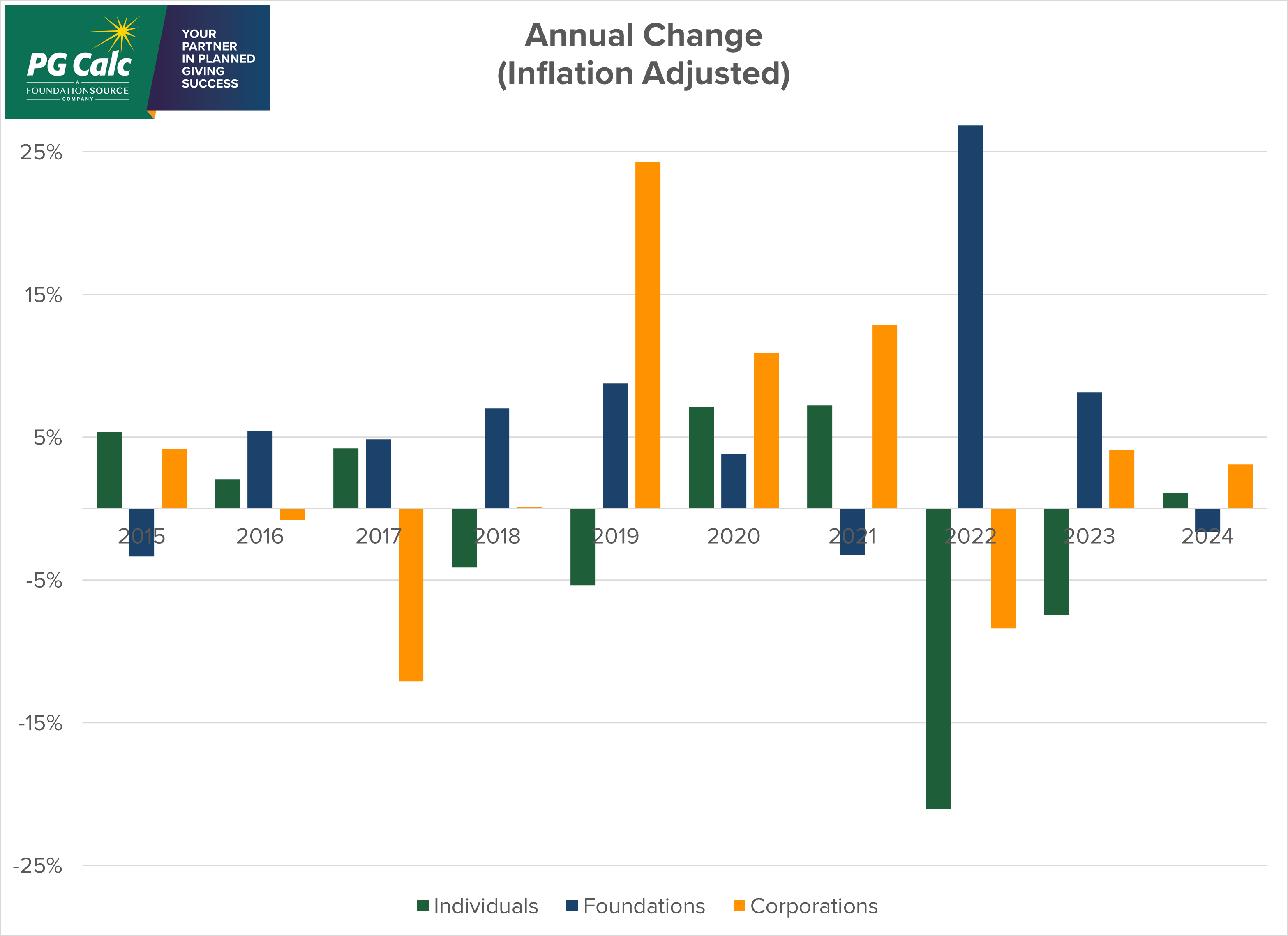 Graph: Annual Change (inflation adjusted)