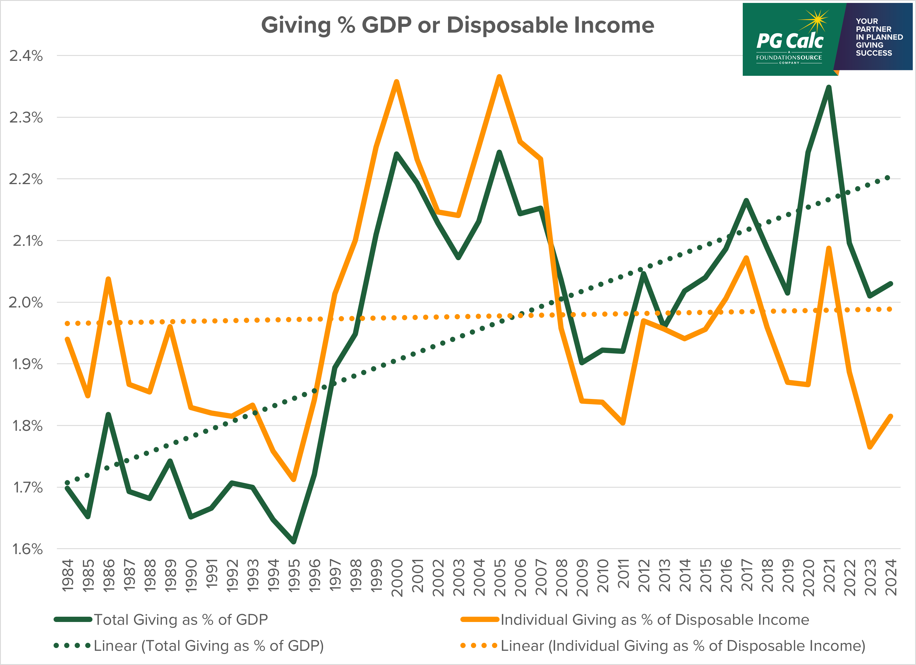 Graph comparing Giving as a % of GDP vs. Disposable Income